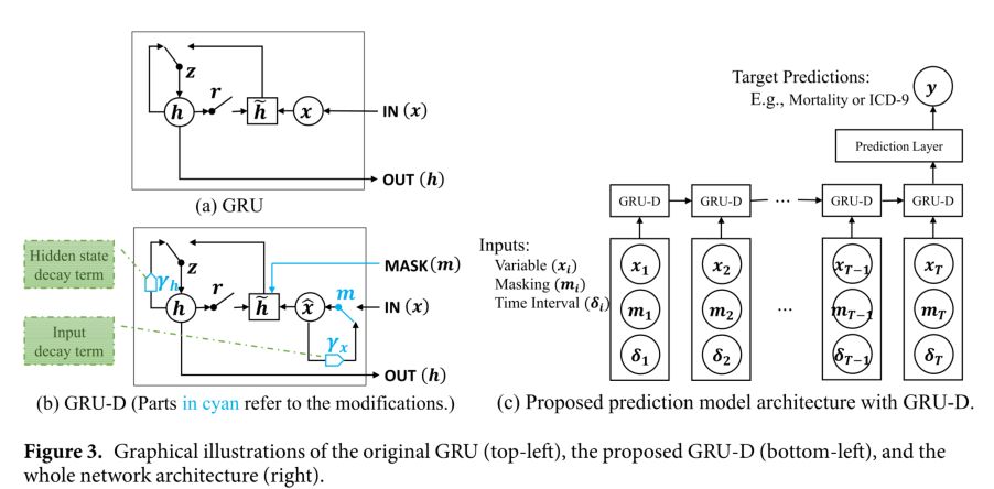 Recurrent Neural Networks for Multivariate Time Series with Missing Values